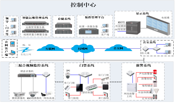 云监控与普通监控区别