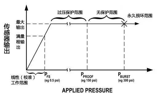 压力传感器线性系数,压力传感器线性系数，实践分析、解释与定义,未来趋势解释定义_app28.31.92