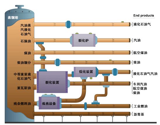 什么是石油燃料