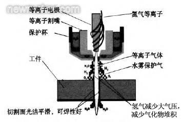 等离子切割铸铁