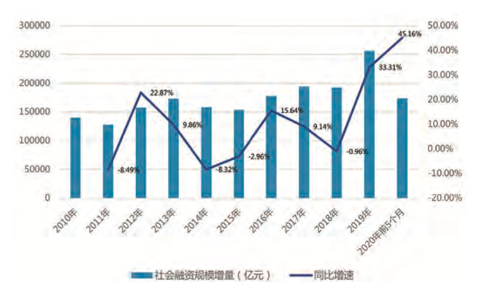 中国经济主要增长动力