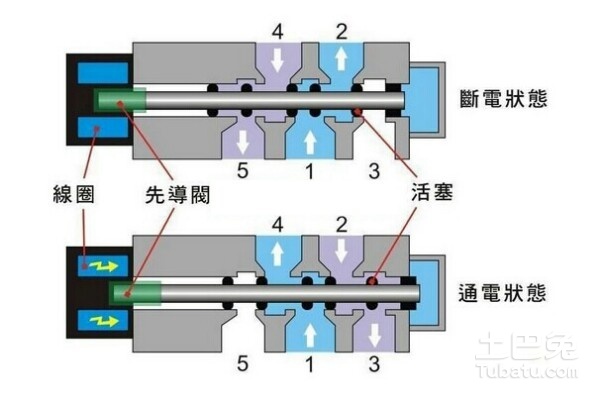 冰箱电磁阀的原理