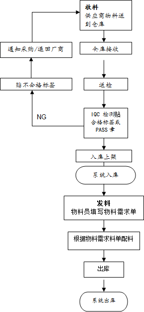 原材料与成品对应