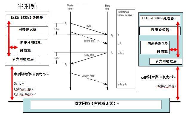 整车隔声量测试