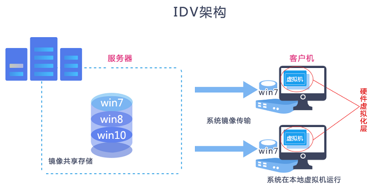 离合器控制视频教学