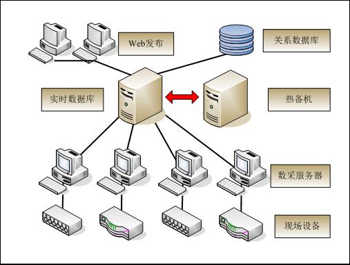 采用集中控制的方式