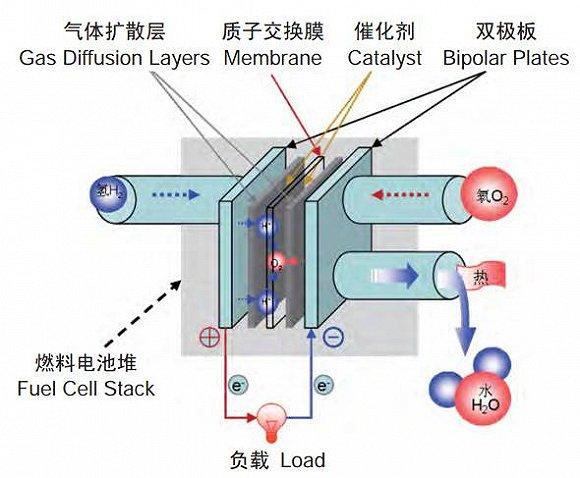 燃料电池涂布