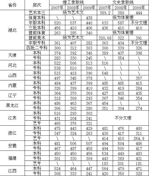 武汉生物工程学院专科分数线