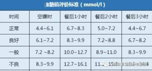 空腹血糖正常值多少最新标准