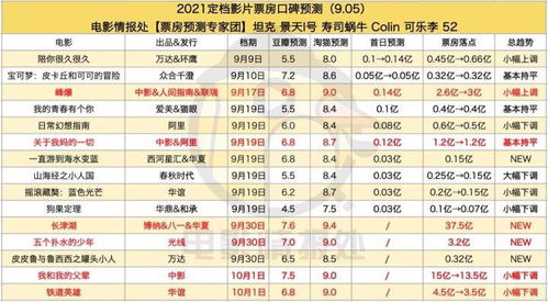 票房突破3亿