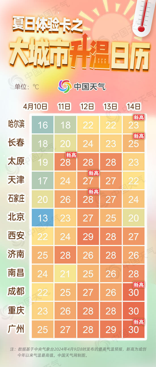 天气预报变化