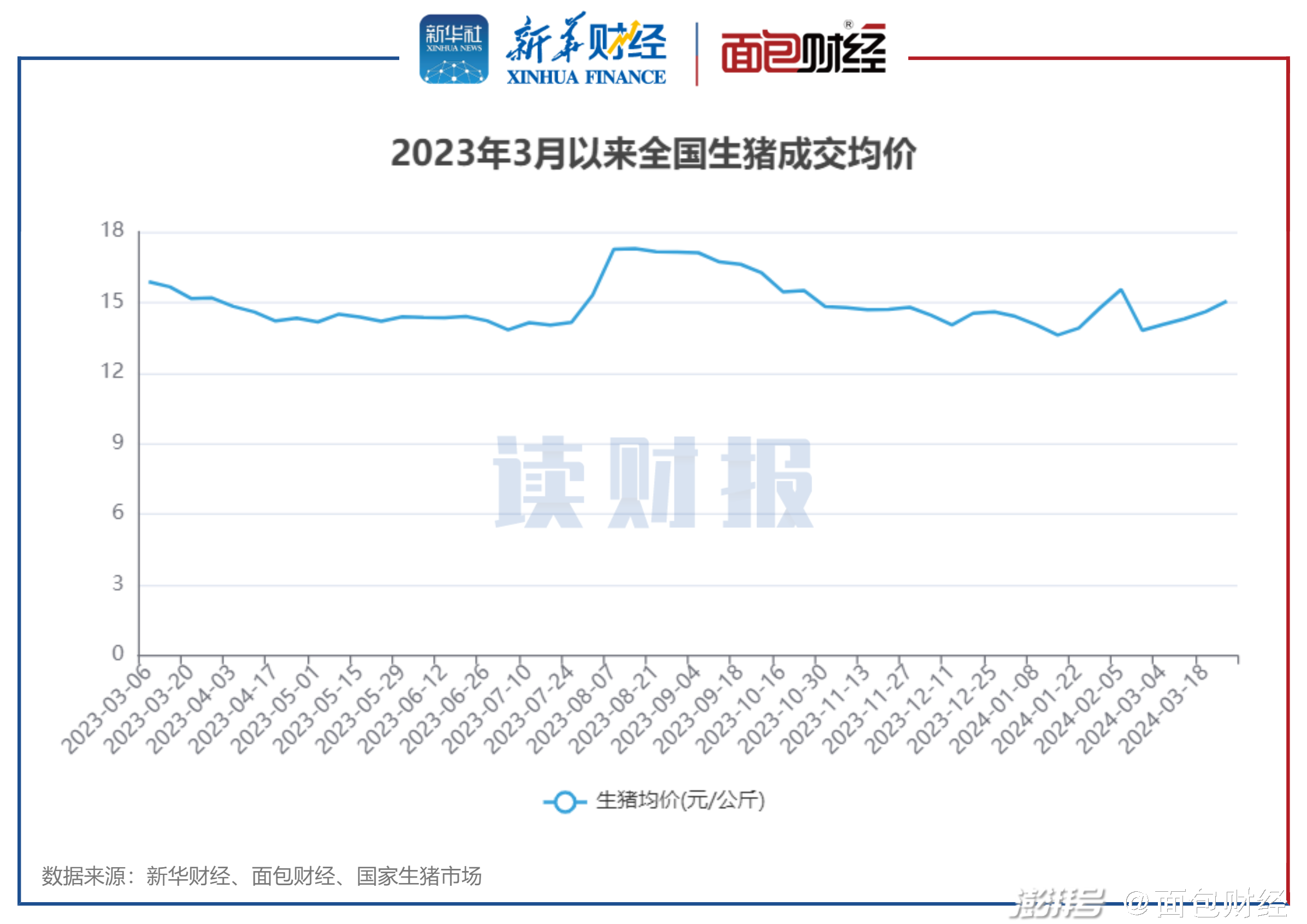 东瑞股份在12月的生猪销售收入达到了1.6亿元。这一数据表明公司在该月的生猪销售表现良好，收入稳定。如需更多关于东瑞股份的最新信息，可以关注该公司官网发布的相关公告。