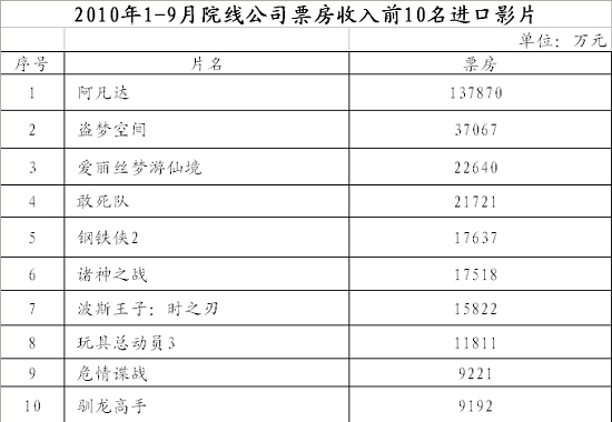 电影市场趋势