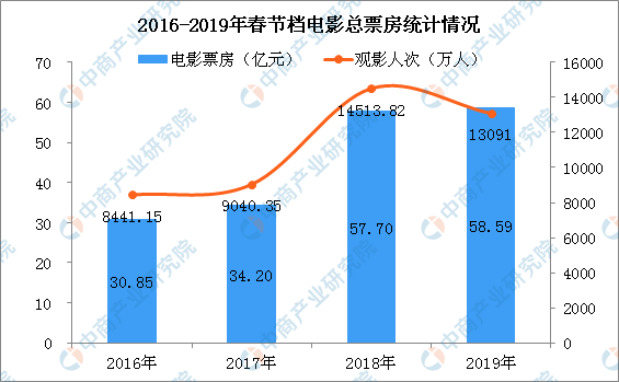 香港电影票房去年13亿港元