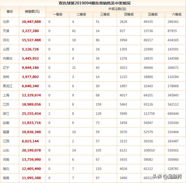 最新开奖结果