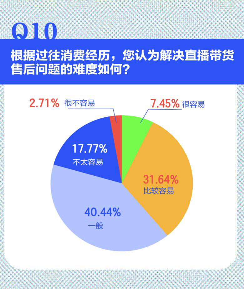 直播带货对消费者的影响的基本情况图表