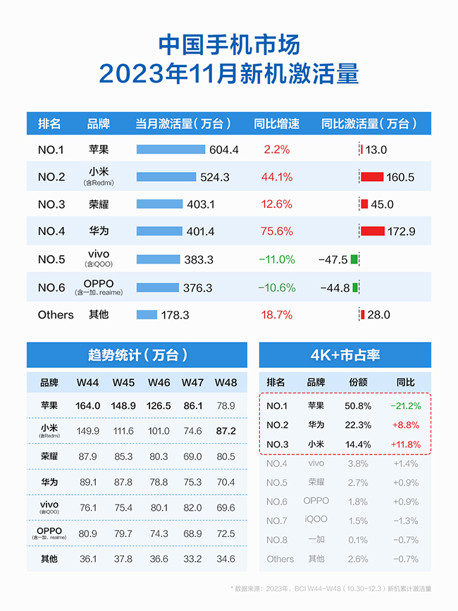 激活量份额大涨