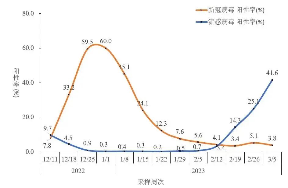 全国流感病毒阳性率快速上升