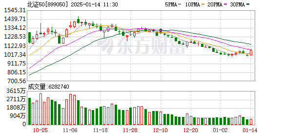 收复3200点