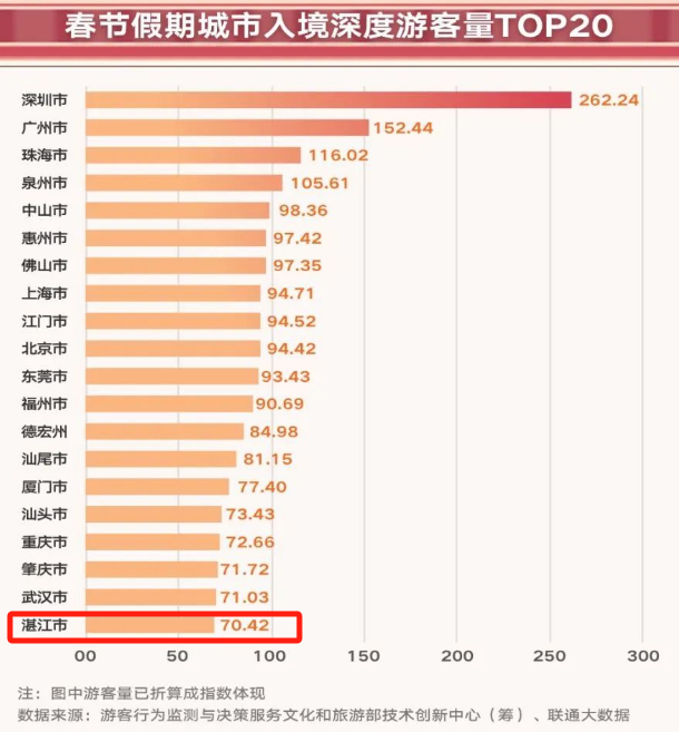 深圳新年入境