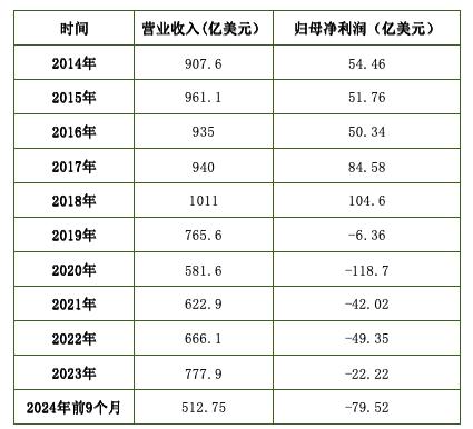 亏损近80亿美元